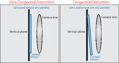 Tangential Distortion