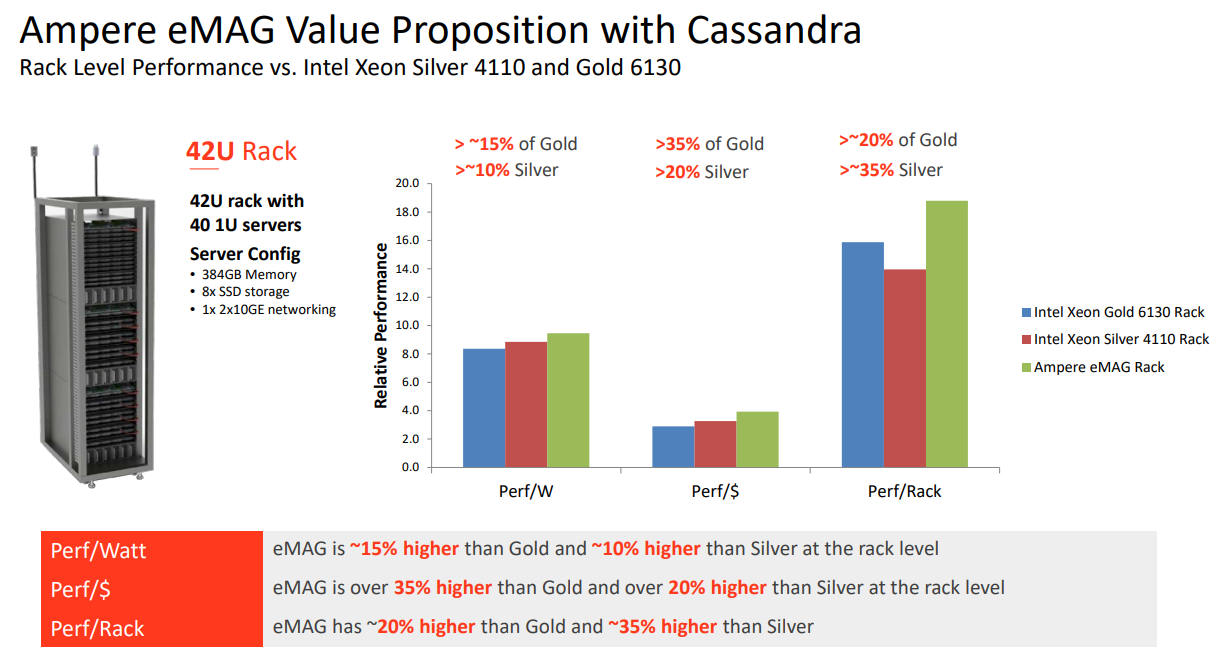 Ampere eMAG Value Proposition with Cassandra