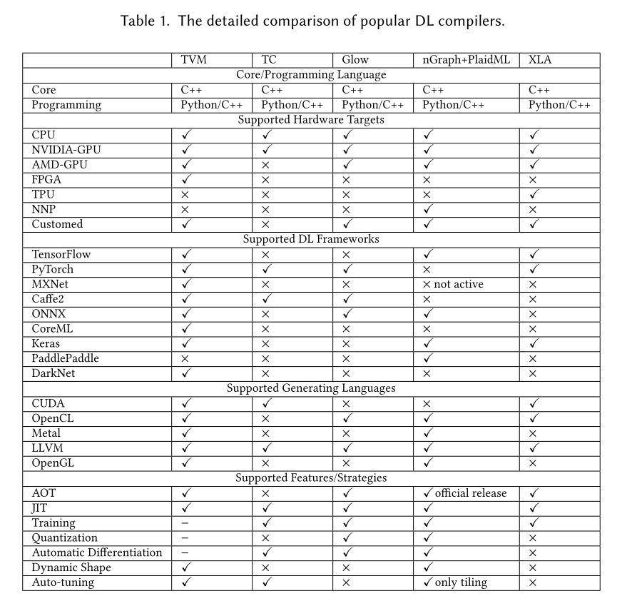 dl compiler comparision