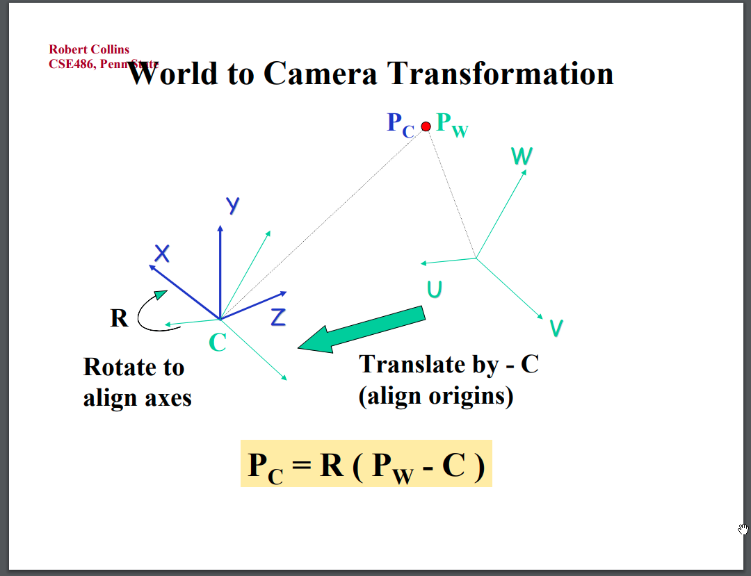Camera projection