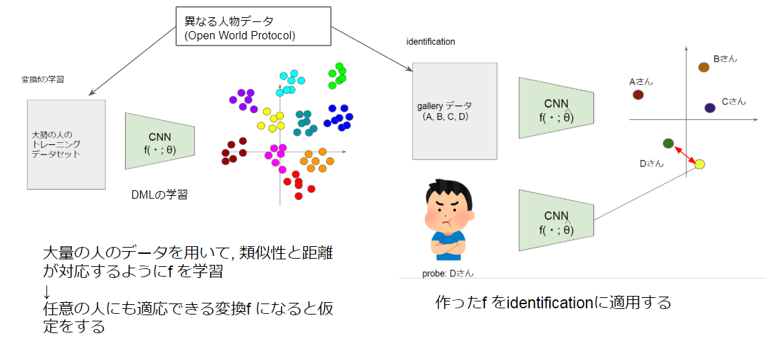 Identification