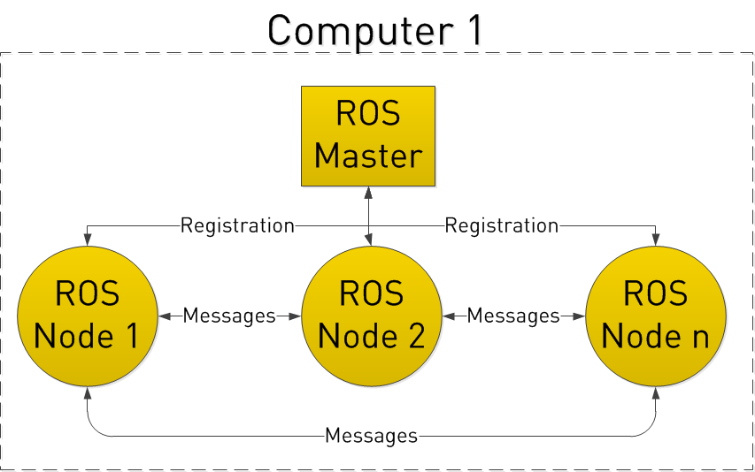 ROS's general concepts